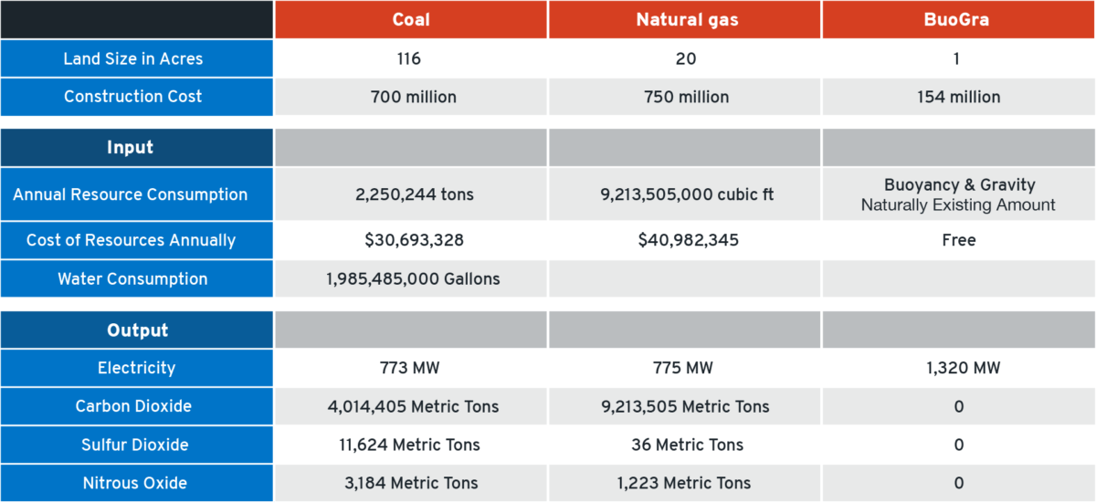 BuoGra Comparison Chart